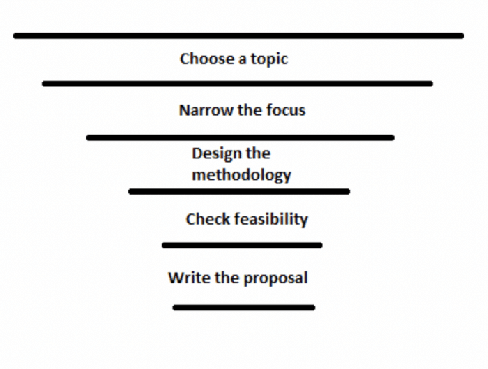 disseration proposal